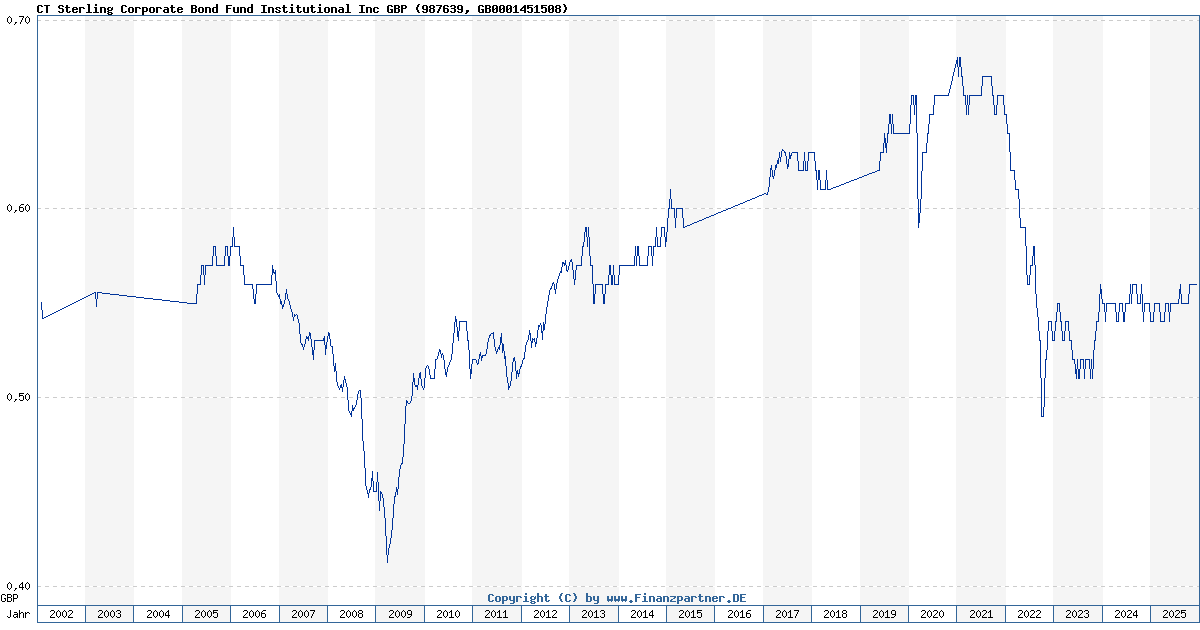 CT Sterling Corporate Bond Fund Institutional Inc GBP